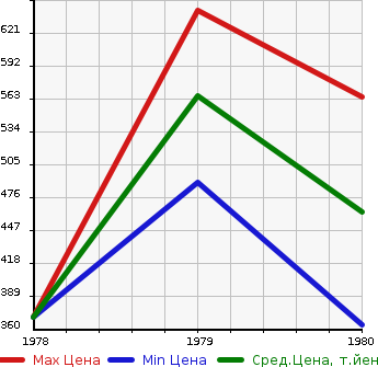 Аукционная статистика: График изменения цены ISUZU Исузу  117COUPE 117 Купе  в зависимости от года выпуска