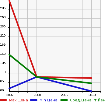 Аукционная статистика: График изменения цены ALFA ROMEO Альфа Ромео  159 SPORTWAGON 159 Спорт Вагон  в зависимости от года выпуска