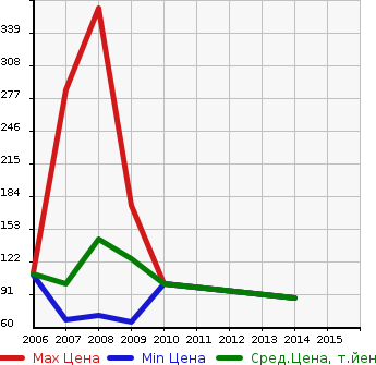 Аукционная статистика: График изменения цены ALFA ROMEO Альфа Ромео  159 NULL  в зависимости от года выпуска