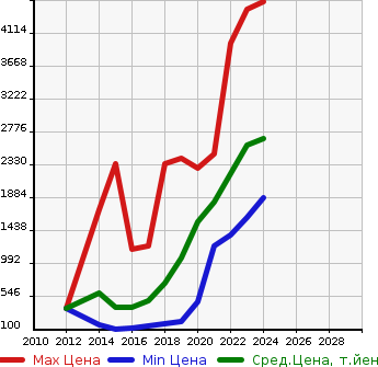 Аукционная статистика: График изменения цены BMW БМВ  2 SERIES 2 серия  в зависимости от года выпуска