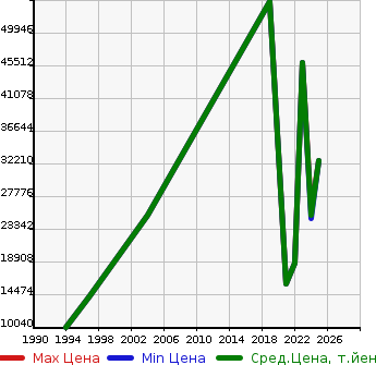Аукционная статистика: График изменения цены FERRARI Феррари  296GTB Другой  в зависимости от года выпуска