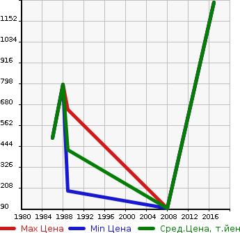 Аукционная статистика: График изменения цены RENAULT Рено  4 Другой  в зависимости от года выпуска