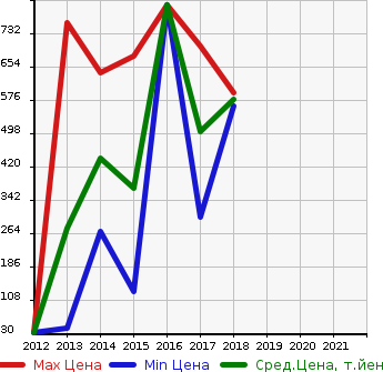 Аукционная статистика: График изменения цены FIAT Фиат  500S NULL  в зависимости от года выпуска