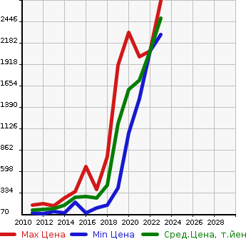 Аукционная статистика: График изменения цены PEUGEOT Пежо  508 NULL  в зависимости от года выпуска