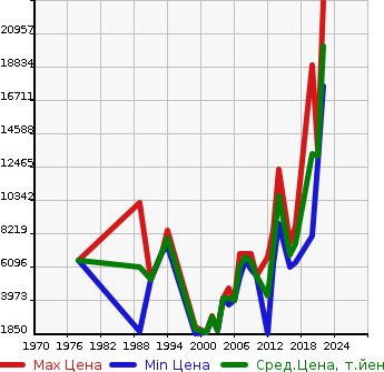 Аукционная статистика: График изменения цены PORSCHE Порш  911 NULL  в зависимости от года выпуска