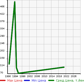 Аукционная статистика: График изменения цены VOLVO Вольво  960 NULL  в зависимости от года выпуска