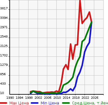 Аукционная статистика: График изменения цены MERCEDES BENZ Мерседес Бенц  A CLASS А Класс  в зависимости от года выпуска