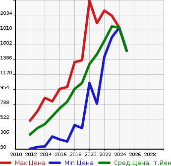 Аукционная статистика: График изменения цены AUDI Ауди  A1 SPORTBACK А1 спортбэк  в зависимости от года выпуска