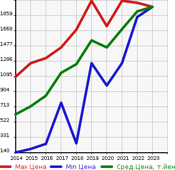 Аукционная статистика: График изменения цены AUDI Ауди  A3 SEDAN А3 седан  в зависимости от года выпуска