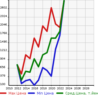 Аукционная статистика: График изменения цены FIAT Фиат  ABARTH 595 Абарт 595  в зависимости от года выпуска