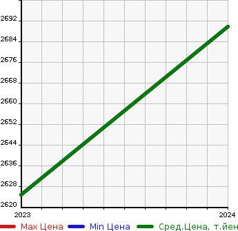 Аукционная статистика: График изменения цены FIAT Фиат  ABARTH 695C   в зависимости от года выпуска