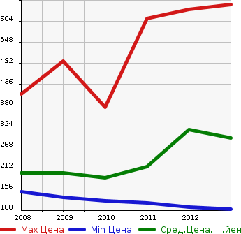 Аукционная статистика: График изменения цены HONDA Хонда  ACCORD TOURER Аккорд Турер  в зависимости от года выпуска