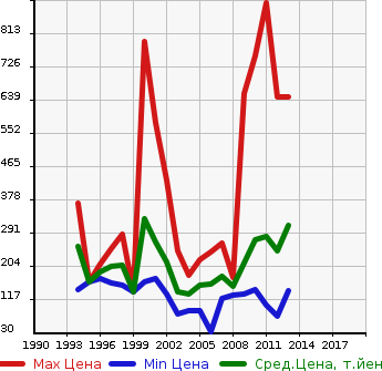 Аукционная статистика: График изменения цены HONDA Хонда  ACCORD WAGON Аккорд Вагон  в зависимости от года выпуска