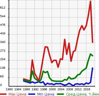 Аукционная статистика: График изменения цены HONDA Хонда  ACTY VAN Акти Ван  в зависимости от года выпуска