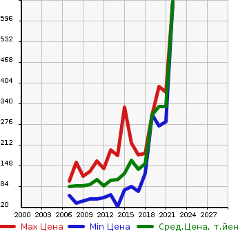 Аукционная статистика: График изменения цены NISSAN Ниссан  AD EXPERT АД Эксперт  в зависимости от года выпуска