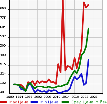 Аукционная статистика: График изменения цены NISSAN Ниссан  AD VAN АД Ван  в зависимости от года выпуска