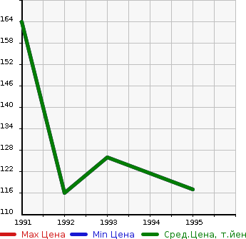 Аукционная статистика: График изменения цены NISSAN Ниссан  AD WAGON Ад Вагон  в зависимости от года выпуска