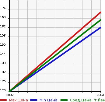 Аукционная статистика: График изменения цены SUZUKI Сузуки  AERIO SEDAN Аэрио Седан  в зависимости от года выпуска