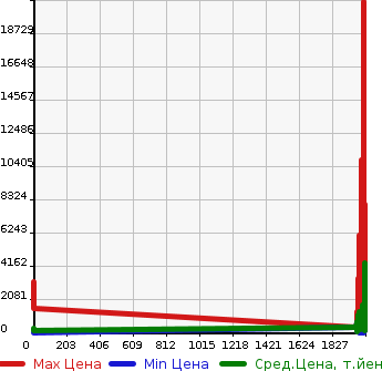 Аукционная статистика: График изменения цены MITSUBISHI Мицубиси  AERO E-S Другой  в зависимости от года выпуска