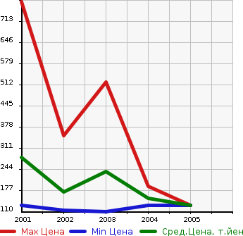Аукционная статистика: График изменения цены TOYOTA Тойота  ALTEZZA GITA Альтеза Гита  в зависимости от года выпуска