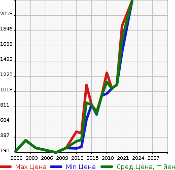 Аукционная статистика: График изменения цены DAIHATSU Дайхатсу  ALTIS Алтис  в зависимости от года выпуска