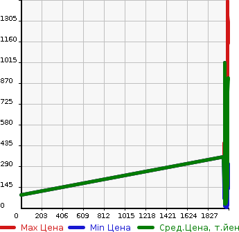 Аукционная статистика: График изменения цены SUZUKI Сузуки  ALTO Альто  в зависимости от года выпуска