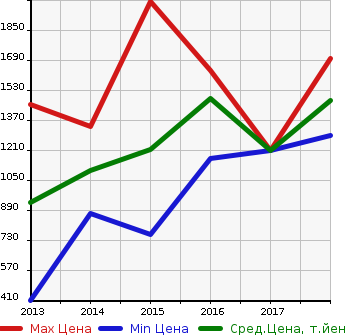 Аукционная статистика: График изменения цены MERCEDES BENZ Мерседес Бенц  AMG A CLASS АМГ А класс   в зависимости от года выпуска