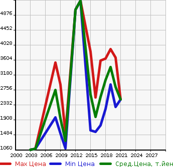 Аукционная статистика: График изменения цены MERCEDES BENZ Мерседес Бенц  AMG C CLASS NULL  в зависимости от года выпуска