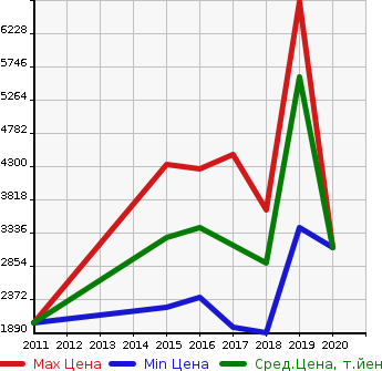 Аукционная статистика: График изменения цены MERCEDES BENZ Мерседес Бенц  AMG C АМГ Ц  в зависимости от года выпуска