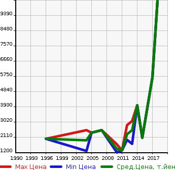 Аукционная статистика: График изменения цены MERCEDES BENZ Мерседес Бенц  AMG E CLASS NULL  в зависимости от года выпуска