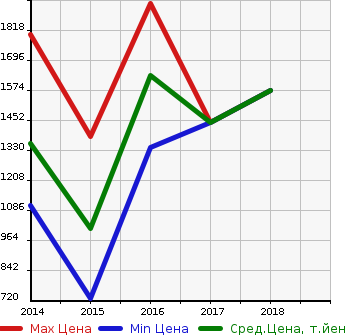 Аукционная статистика: График изменения цены MERCEDES BENZ Мерседес Бенц  AMG GLA АМГ ГЛА  в зависимости от года выпуска
