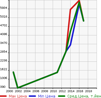 Аукционная статистика: График изменения цены MERCEDES BENZ Мерседес Бенц  AMG S CLASS NULL  в зависимости от года выпуска