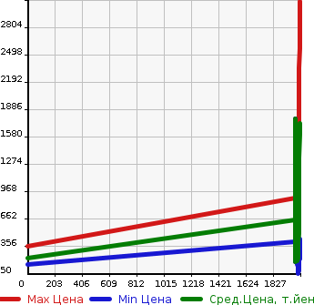Аукционная статистика: График изменения цены TOYOTA Тойота  AQUA Аква  в зависимости от года выпуска