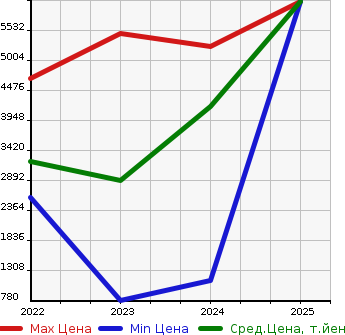 Аукционная статистика: График изменения цены NISSAN Ниссан  ARIYA   в зависимости от года выпуска