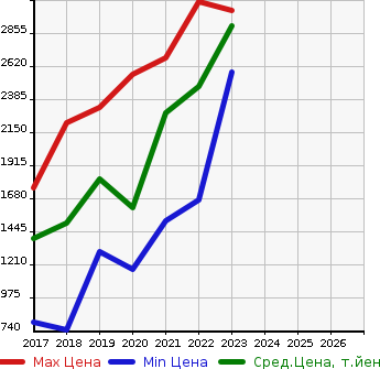 Аукционная статистика: График изменения цены VOLKSWAGEN Фольксваген  ARTEON   в зависимости от года выпуска