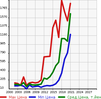 Аукционная статистика: График изменения цены MAZDA Мазда  ATENZA SEDAN Атенза Седан  в зависимости от года выпуска