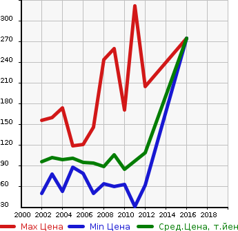 Аукционная статистика: График изменения цены MAZDA Мазда  ATENZA SPORT WAGON Атенза Спорт Вагон  в зависимости от года выпуска
