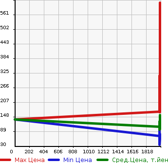 Аукционная статистика: График изменения цены MAZDA Мазда  ATENZA SPORT Атенза Спорт  в зависимости от года выпуска