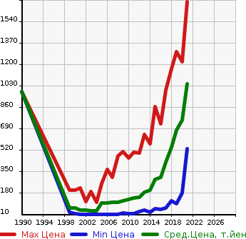 Аукционная статистика: График изменения цены DAIHATSU Дайхатсу  ATRAI WAGON Атрай Вагон  в зависимости от года выпуска