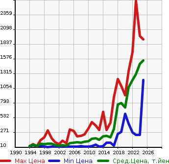 Аукционная статистика: График изменения цены DAIHATSU Дайхатсу  ATRAI Атрай  в зависимости от года выпуска