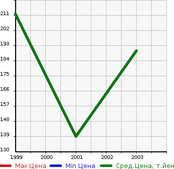 Аукционная статистика: График изменения цены NISSAN Ниссан  AVENIR WAGON Авенир Вагон  в зависимости от года выпуска