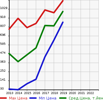 Аукционная статистика: График изменения цены MAZDA Мазда  AXELA HYBRID Аксела гибрид  в зависимости от года выпуска