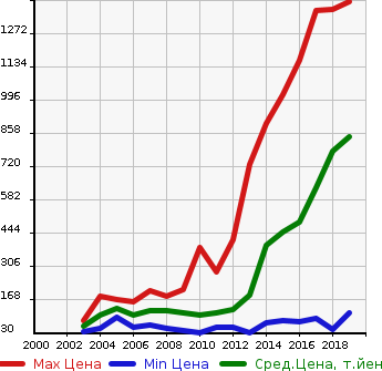 Аукционная статистика: График изменения цены MAZDA Мазда  AXELA Аксела  в зависимости от года выпуска