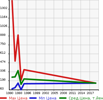 Аукционная статистика: График изменения цены HONDA Хонда  BEAT Бит  в зависимости от года выпуска