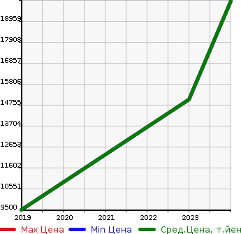 Аукционная статистика: График изменения цены BENTLEY Бентли  BENTAYGA NULL  в зависимости от года выпуска
