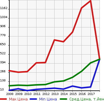 Аукционная статистика: График изменения цены MAZDA Мазда  BIANTE Бианте  в зависимости от года выпуска