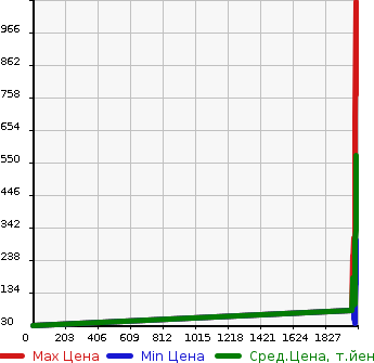 Аукционная статистика: График изменения цены NISSAN Ниссан  BLUEBIRD SYLPHY Блюберд Силфи  в зависимости от года выпуска