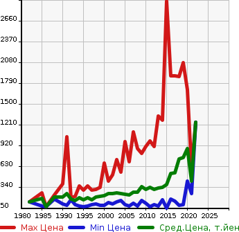 Аукционная статистика: График изменения цены MAZDA Мазда  BONGO TRUCK Бонго Трак  в зависимости от года выпуска