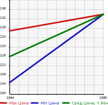 Аукционная статистика: График изменения цены MAZDA Мазда  BONGO WAGON Бонго Вагон  в зависимости от года выпуска