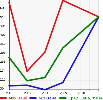 Аукционная статистика: График изменения цены ALFA ROMEO Альфа Ромео  BRERA Брера  в зависимости от года выпуска